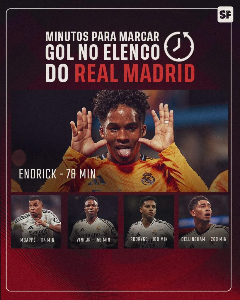 Minutos para marcar gols no elenco do Real Madrid.