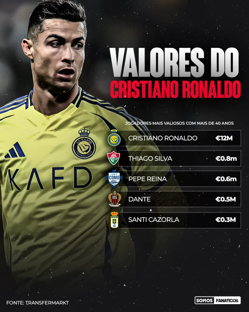 CR7 é o jogador mais valioso acima dos 40 anos.