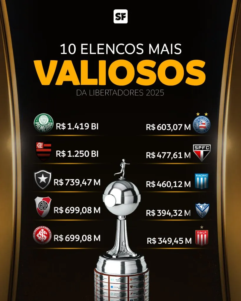 Flamengo tem o segundo elenco mais valioso da Libertadores