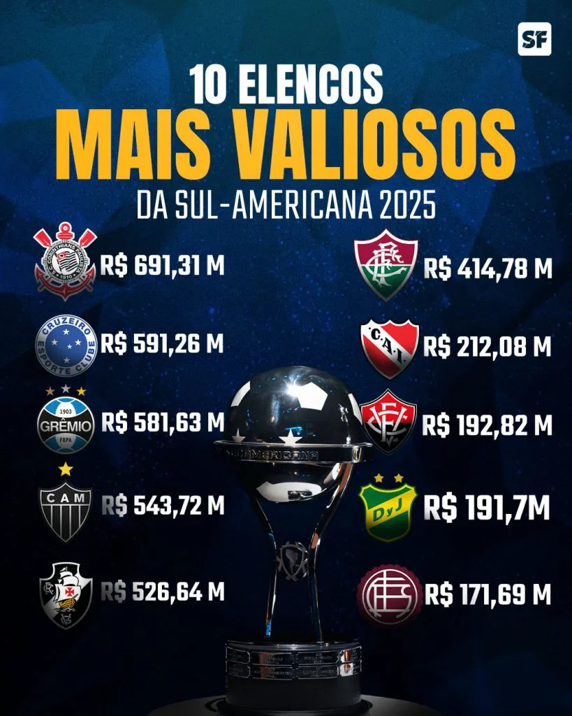 Corinthians tem o elenco mais valioso da Copa Sul-Americana.