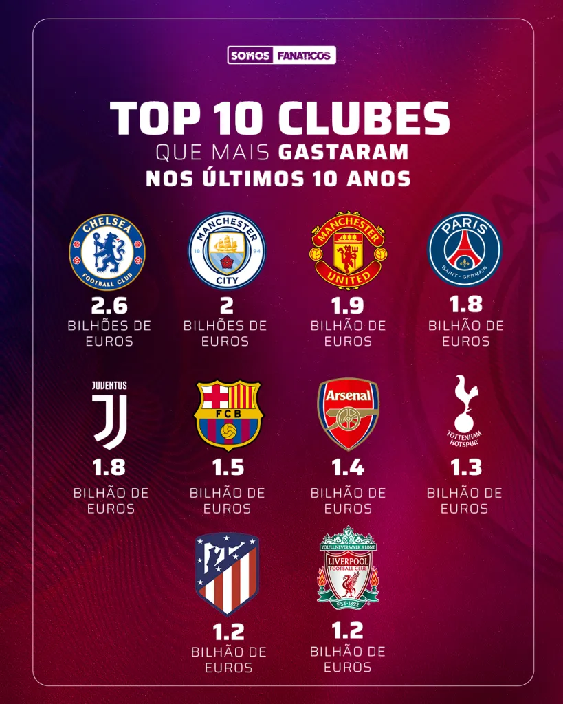 Chelsea foi o clube que mais investiu na última década.