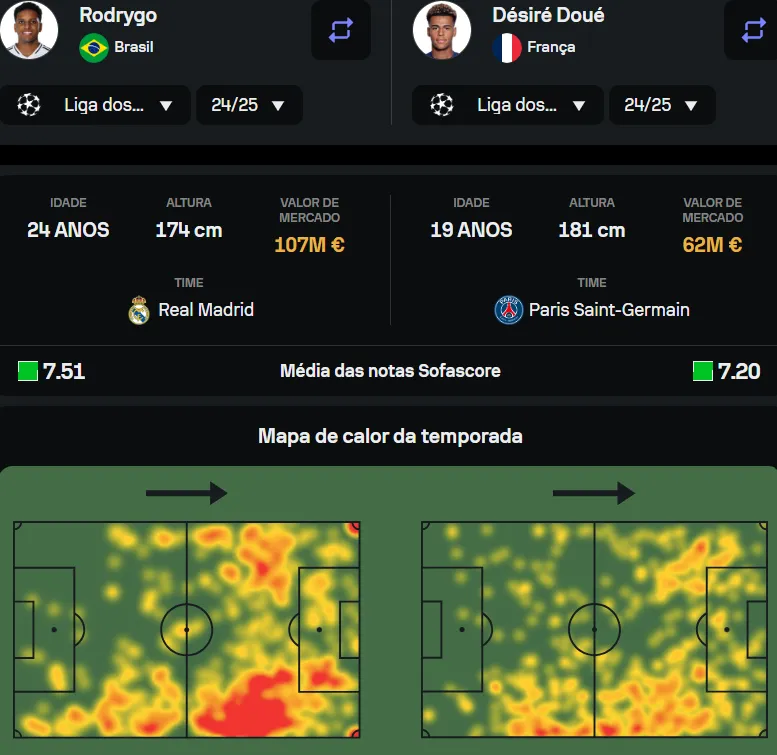 Comparativo entre Rodrygo e Doué no Sofascore.