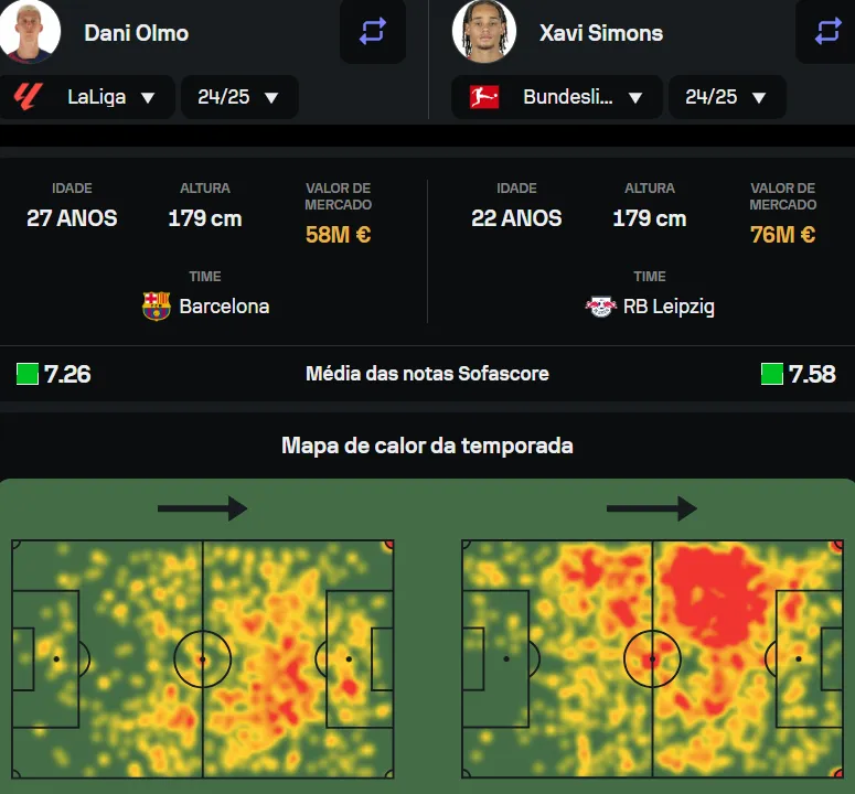 Comparativo entre Dani Olmo e Xavi Simons no Sofascore.