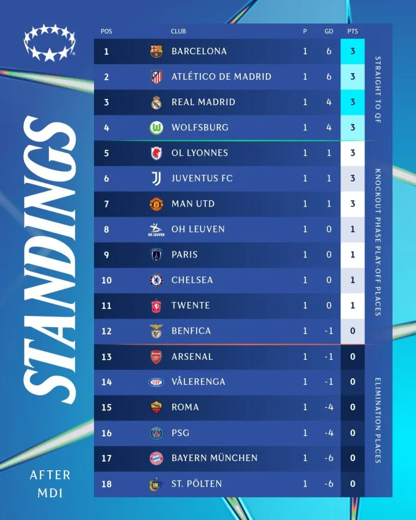 Tabela da Champions League Feminina 