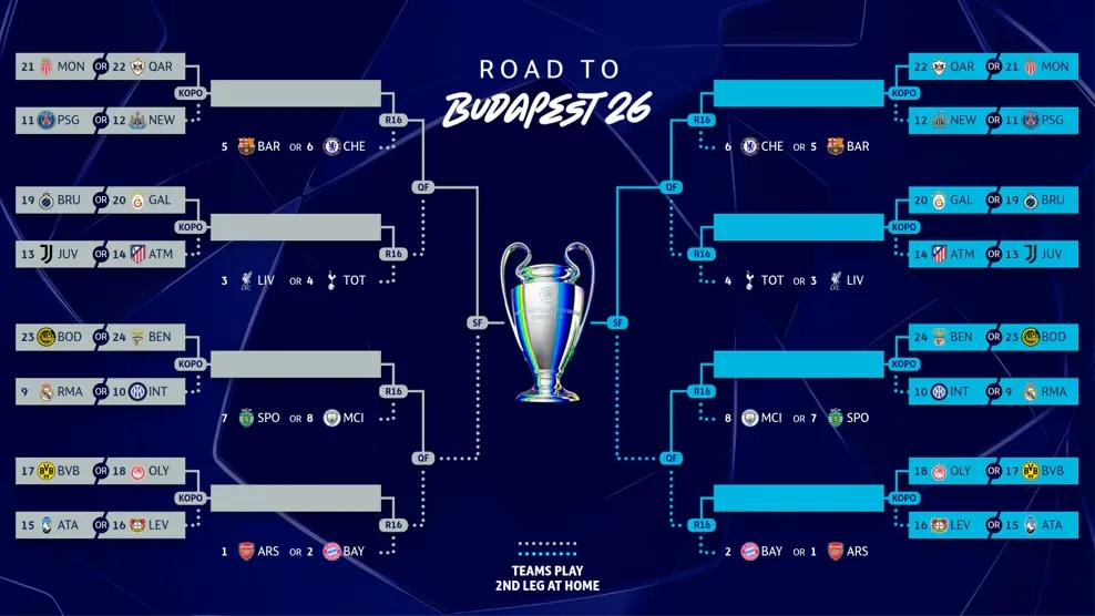 Chaveamento da Champions League (foto: divulgação/Uefa)