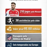 Caio tem 210 jogos pelo Monaco e vale R$88 milhões