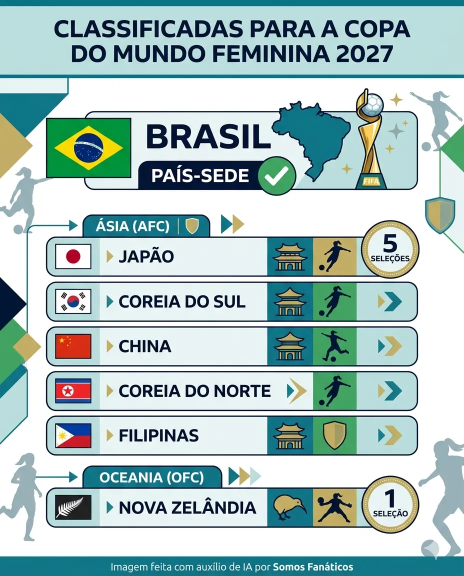 Infográfico gerado com auxílio de IA – Gemini/ChatGPT