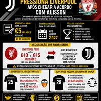 Juventus pressiona Liverpool após chegar a acordo com Alisson