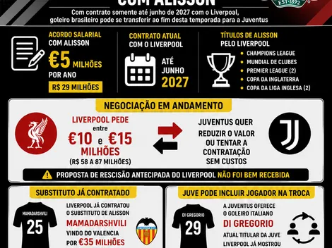 Juventus pressiona Liverpool após chegar a acordo com Alisson