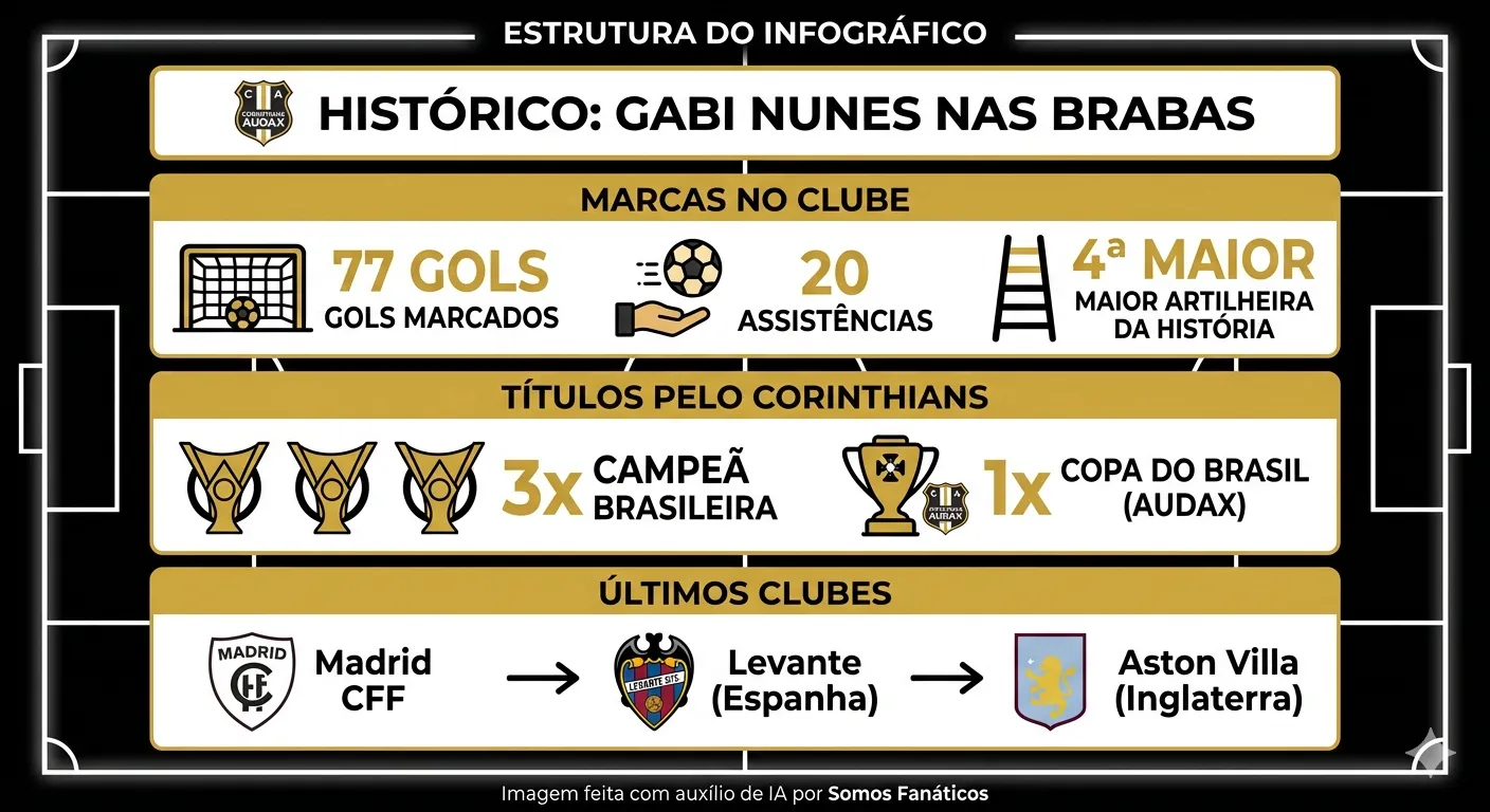 Infográfico gerado com auxílio de IA – Gemini/ChatGPT