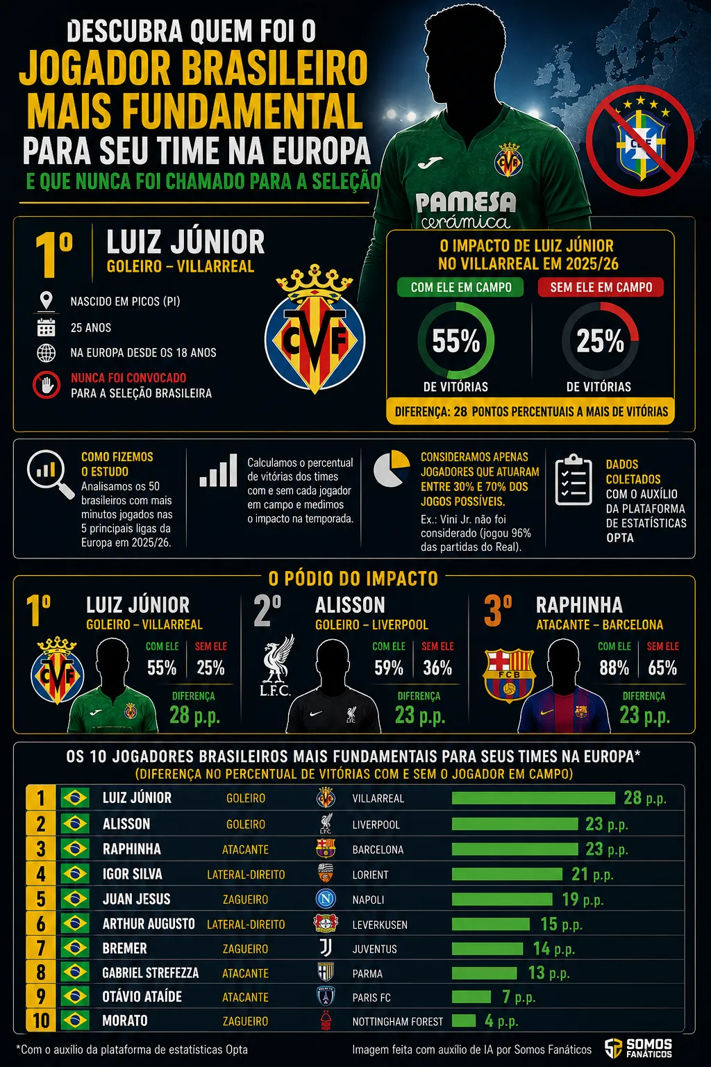 Infográfico gerado com auxílio de IA – ChatGPT