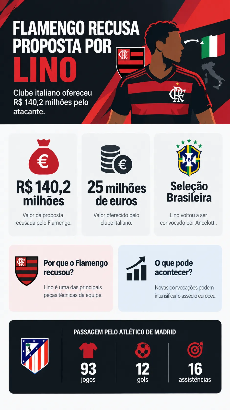 Infográfico Samuel Lino