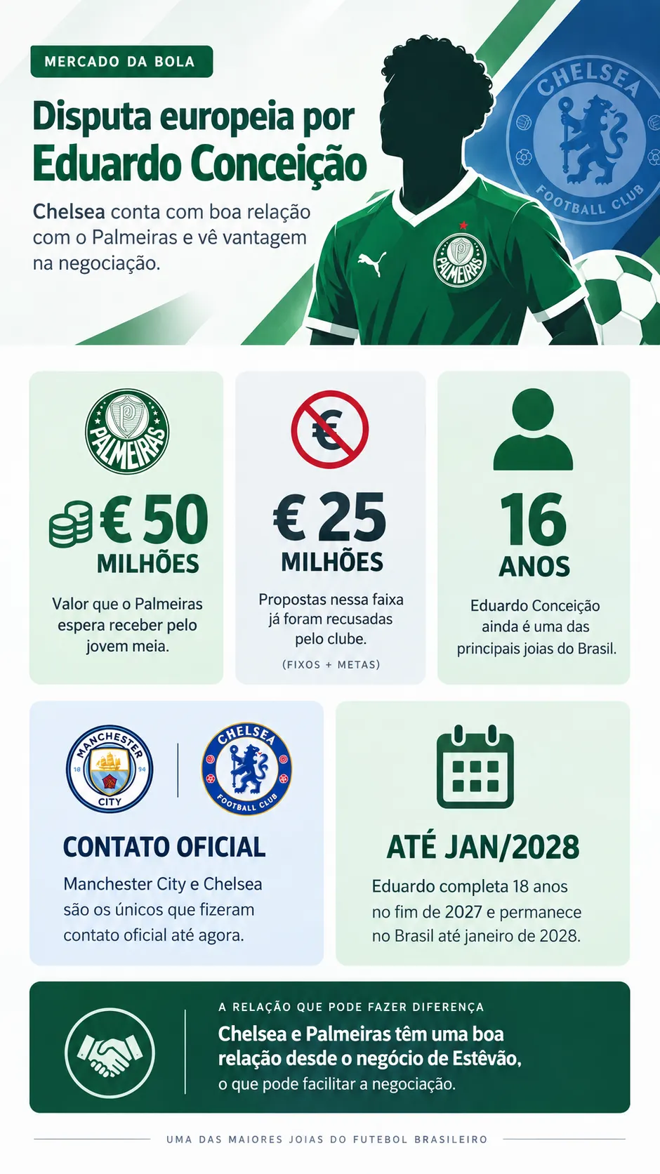 Infográfico Eduardo Conceição