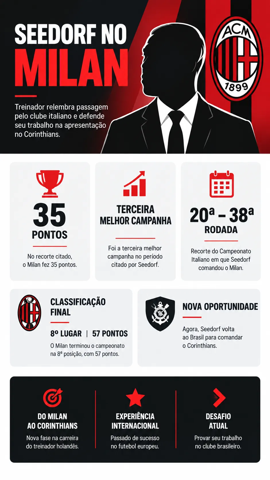 Infográfico Seedorf  