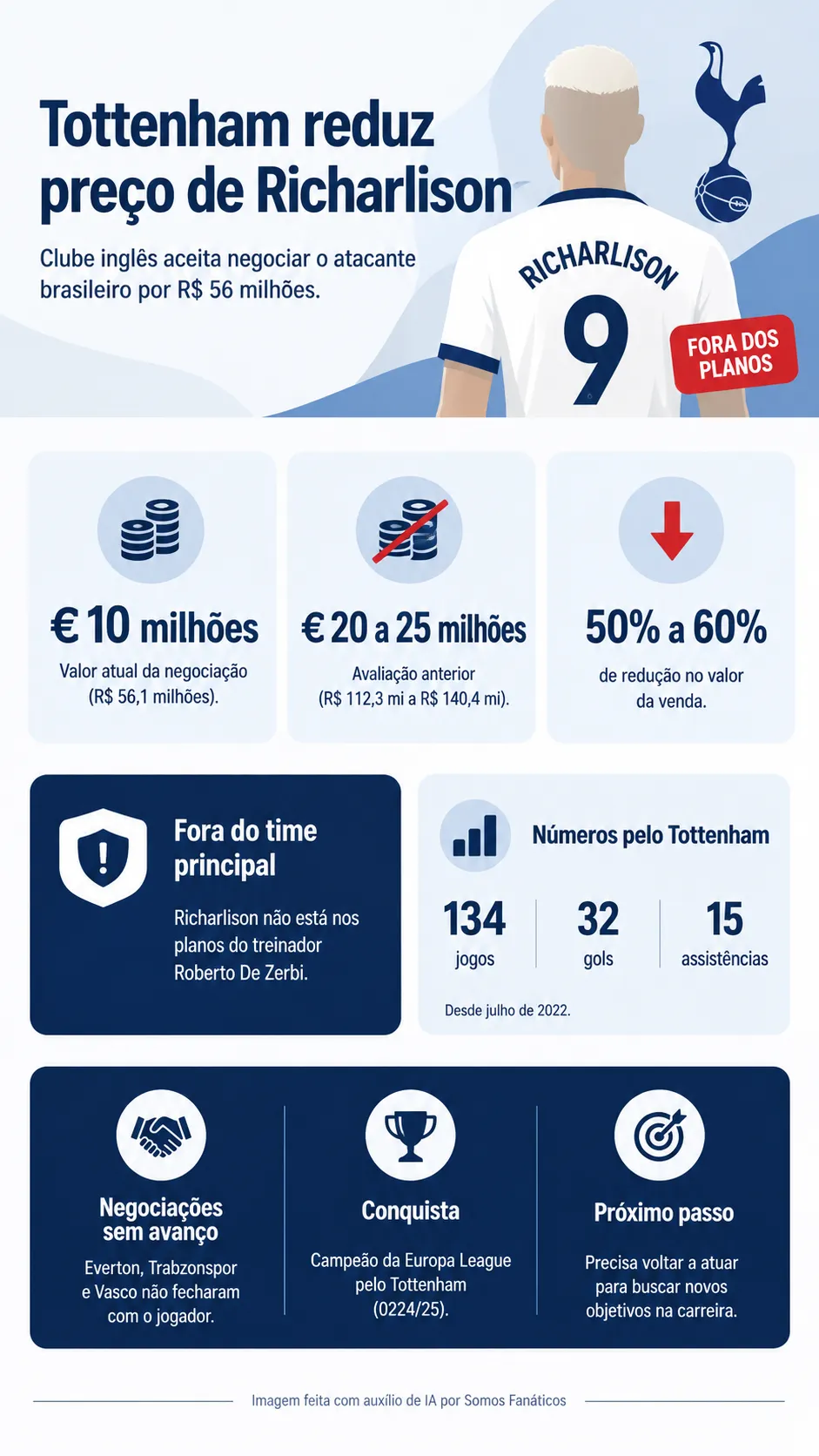 Infográfico Tottenham