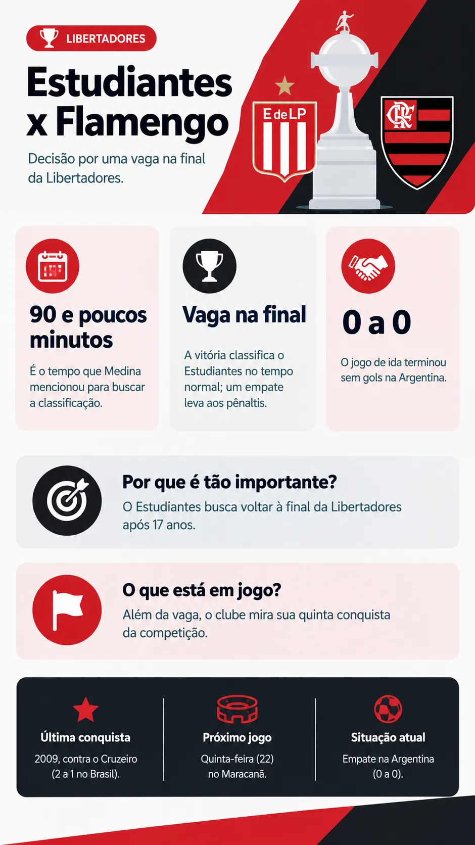 Infográfico Flamengo Estudiantes