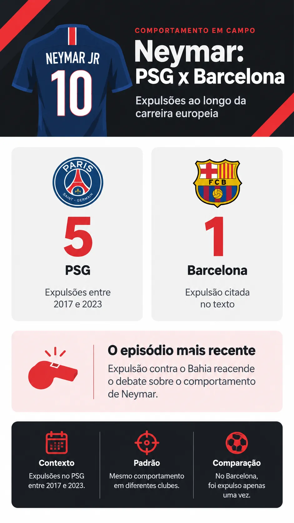 Infográfico Neymar