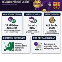 Dodô atrai gigantes e Fiorentina pode lucrar R$ 93 mi