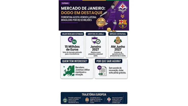 Dodô atrai gigantes e Fiorentina pode lucrar R$ 93 mi