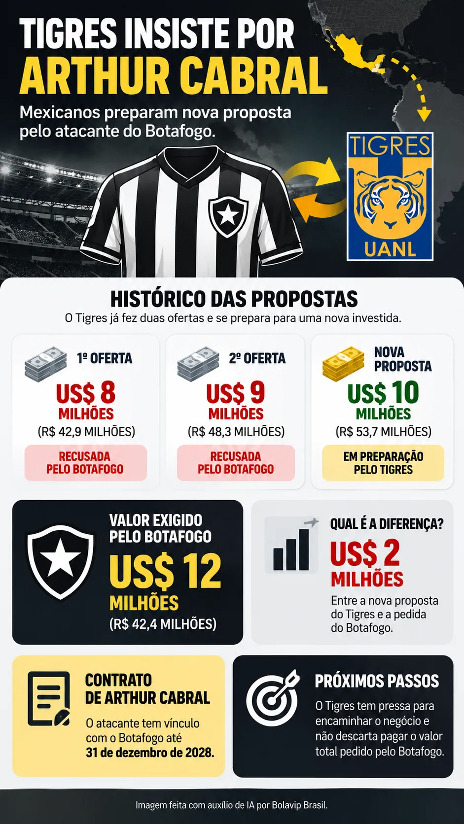 Infográfico Arthur Cabral