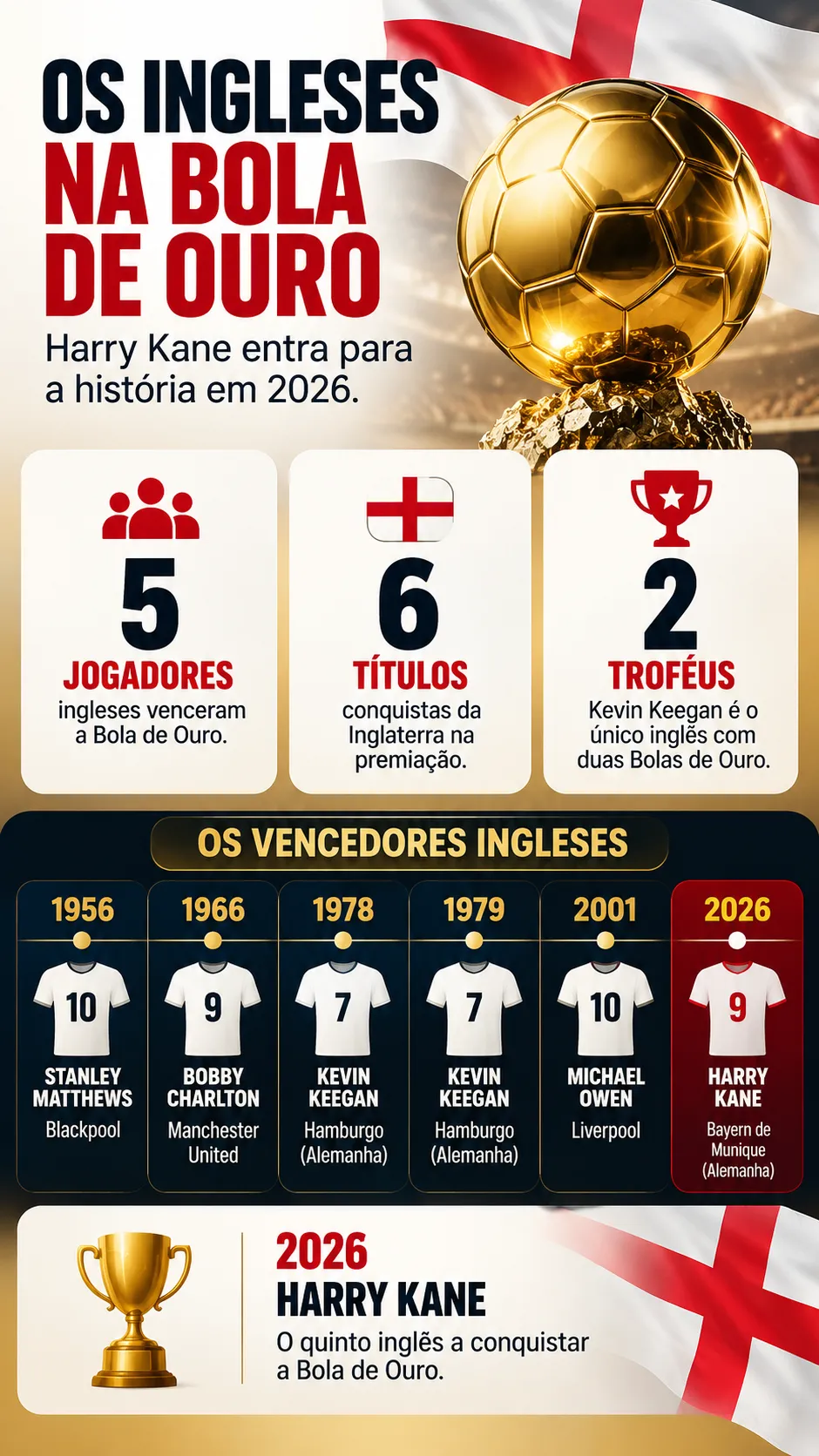 Infográfico Bola de Ouro Inglaterra
