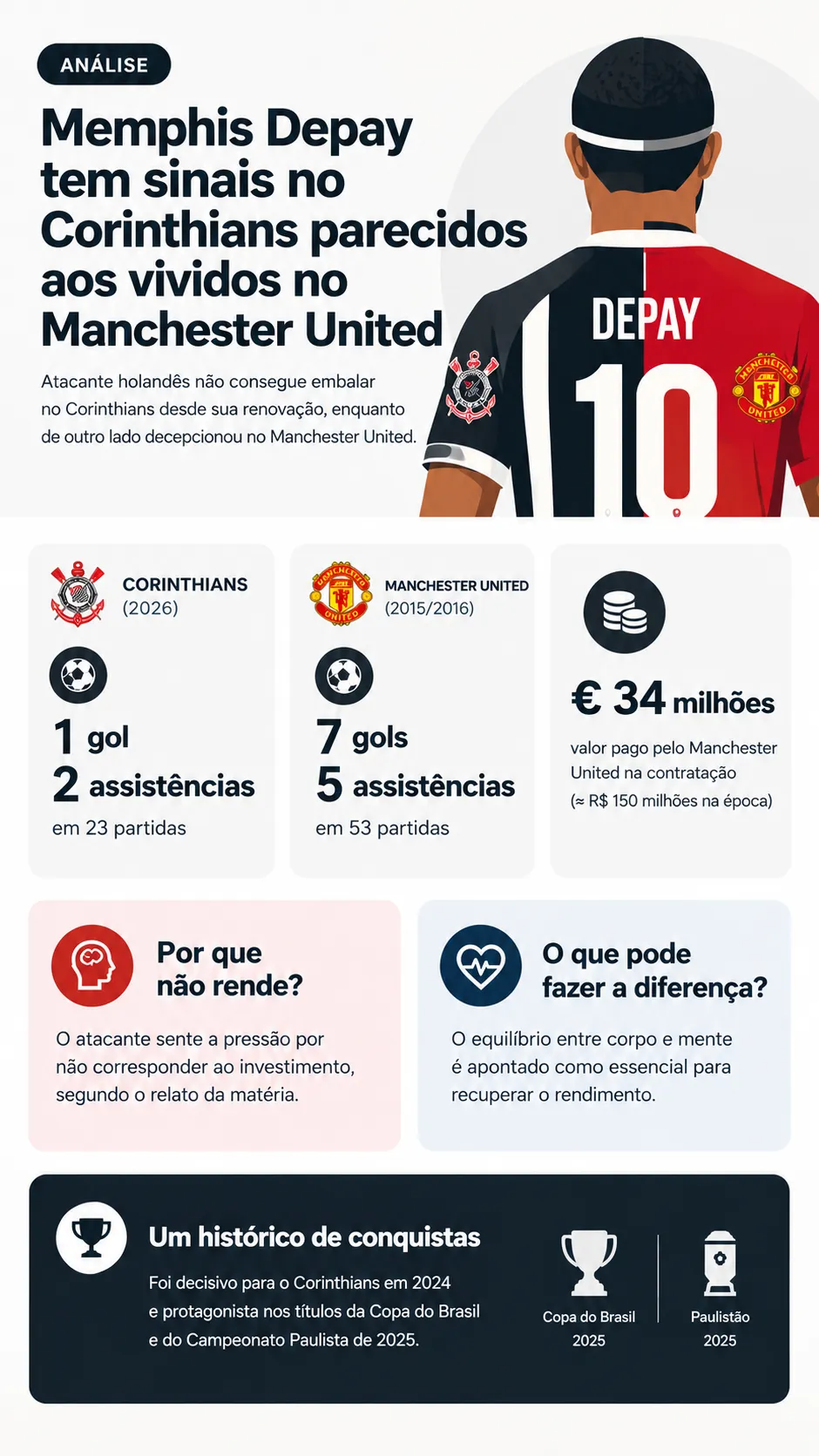 Infográfico Memphis Depay